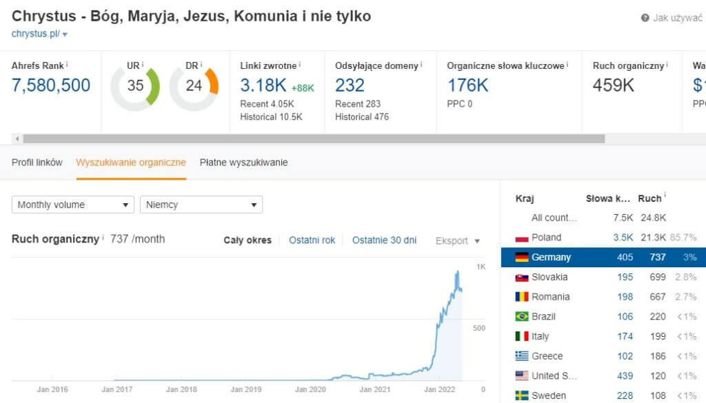 Chrystus.pl w ahrefs