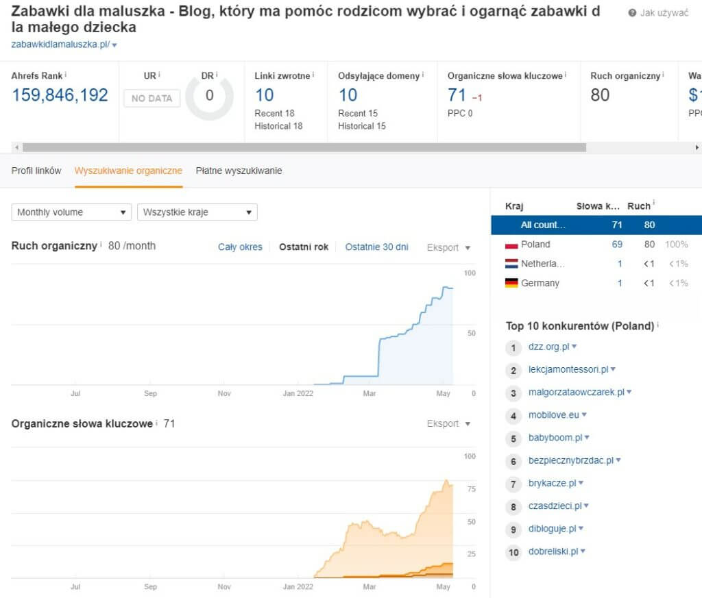zabawkidlamaluszka.pl w ahrefs