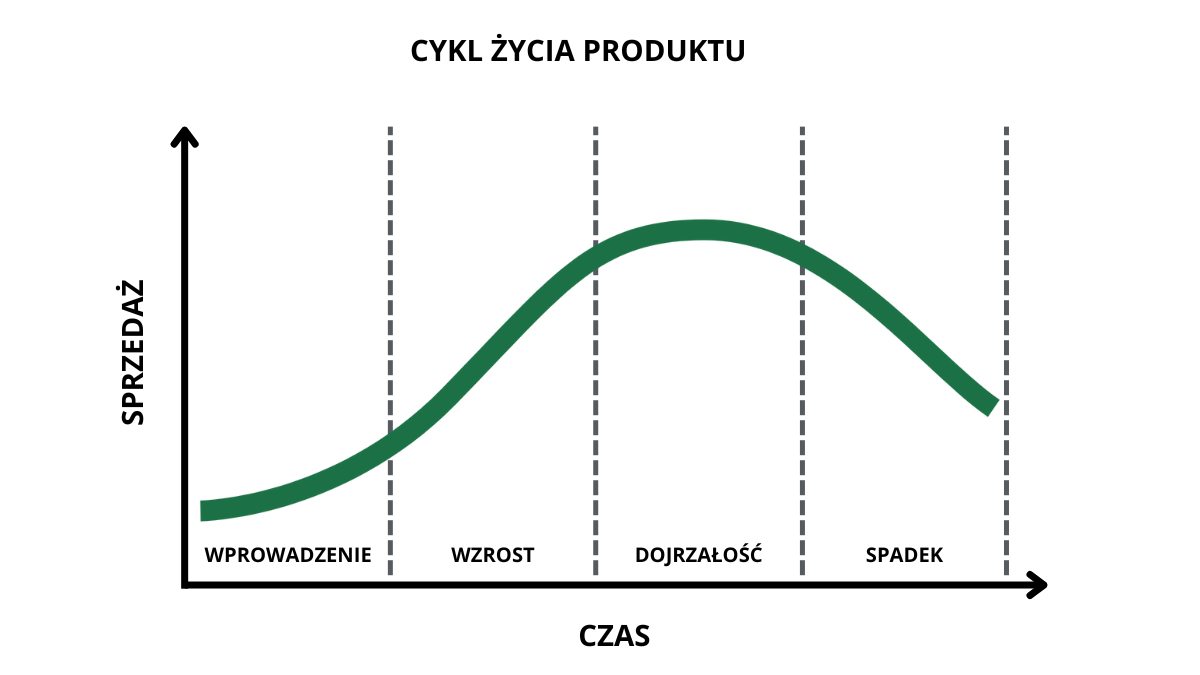 cykl życia produktu