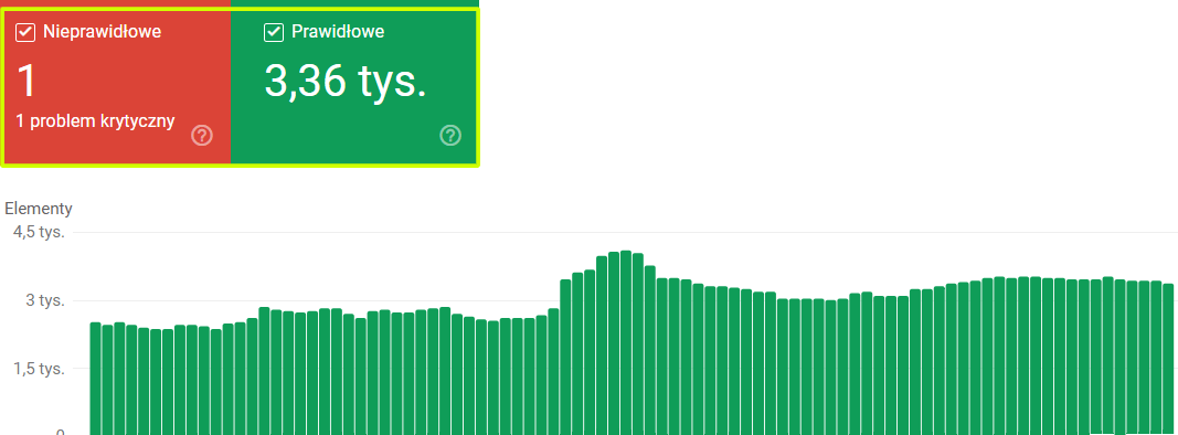 Raport Google Search Console na temat prawidłowych i nieprawidłowych danych strukturalnych produktów