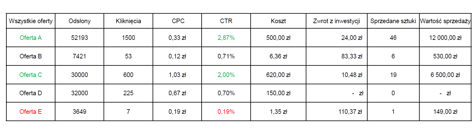 Załącznik 13 – statystyki Allegro Ads CTR