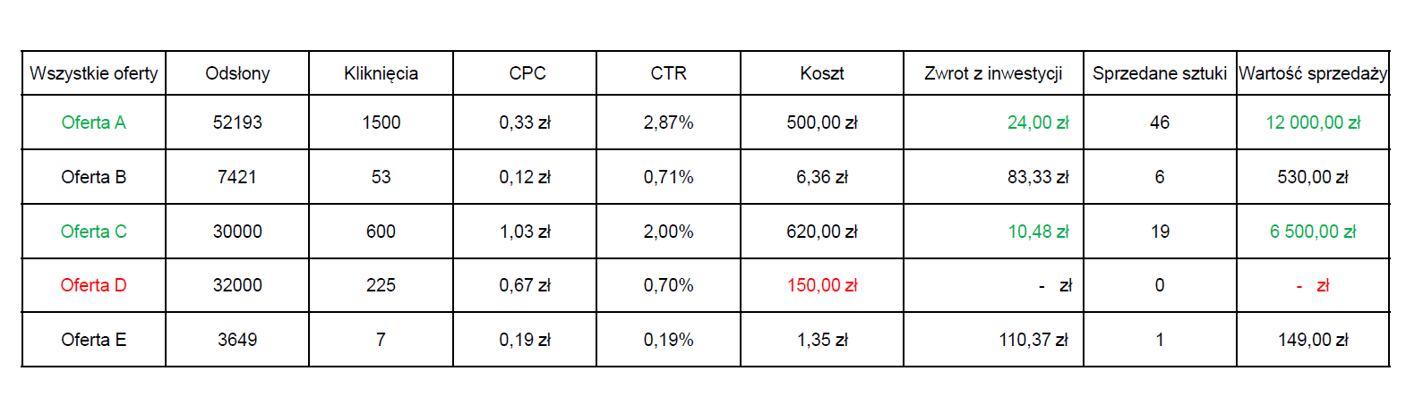 Załącznik 14 – statystyki allegro ads – dane o sprzedaży