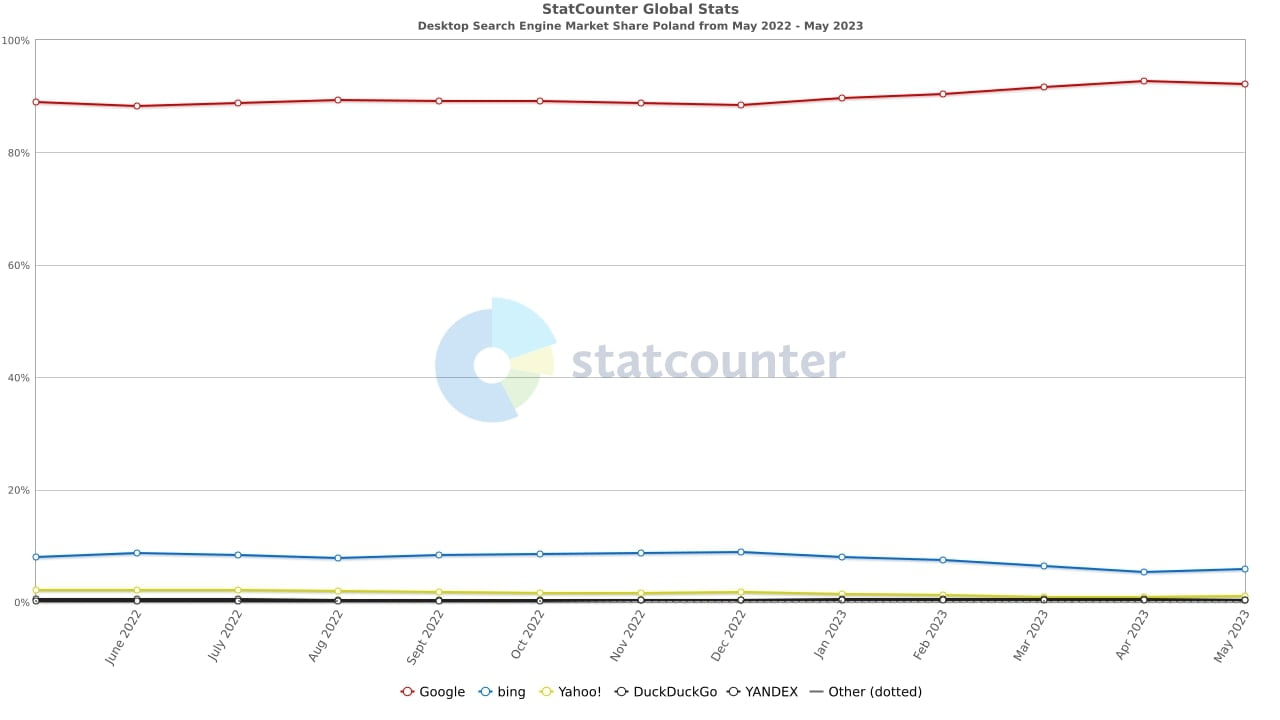 Desktop Search Engine Market Share Poland