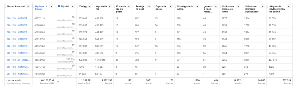 Podsumowanie wyników kampanii na Facebooku [03 05.2023]