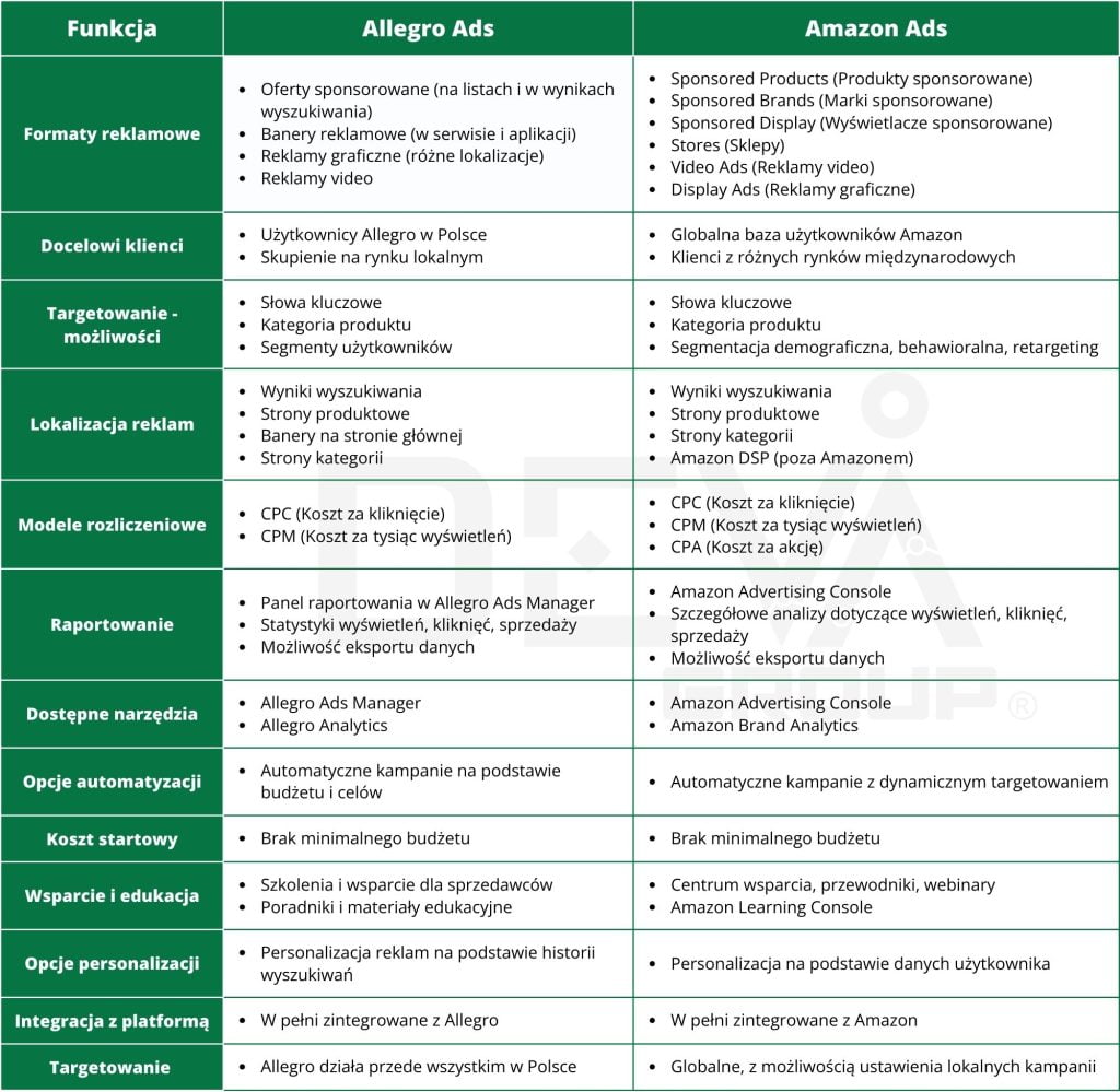 Porównanie Allegro Ads vs. Amazon Ads