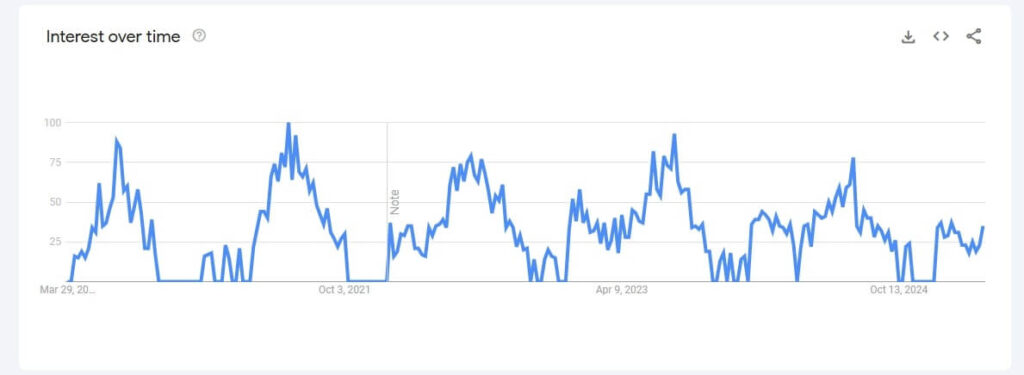 trend wyszukan wakacje w grecji