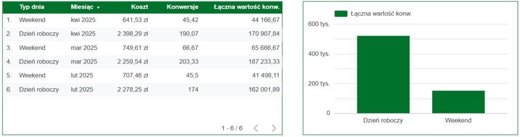 Pole obliczeniowe podział dni tygodnia na dni robocze i weekend