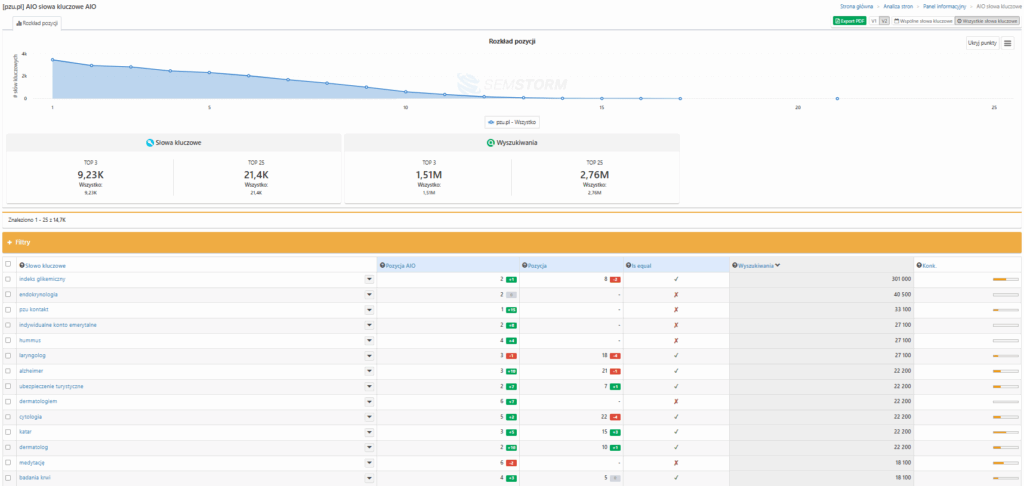 semstorm monitoring stron aio pzu ogolny