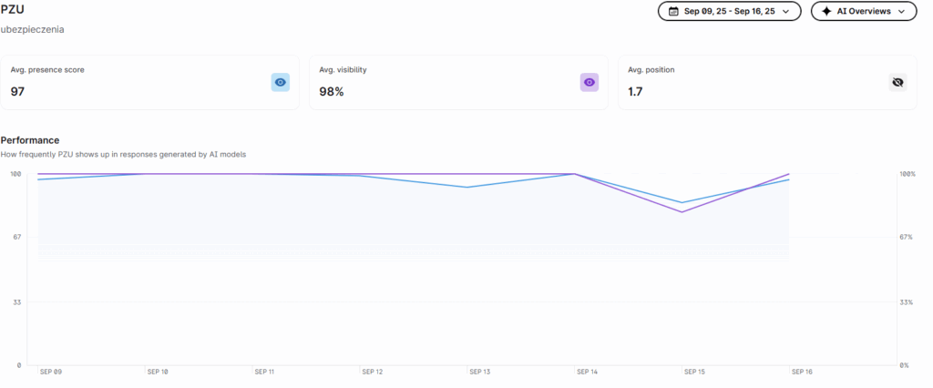 surferseo ai tracker pzu aio