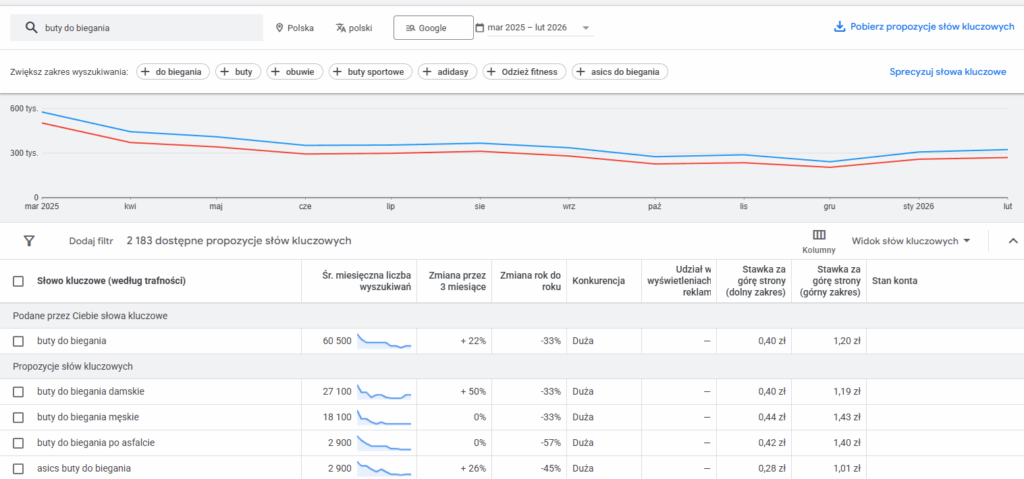 Google Keyword Planner wyniki